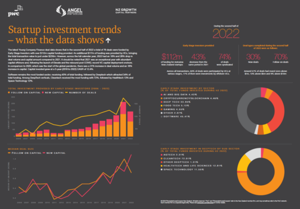 Startup investment cooled in H2 2022 but long-term outlook is positive